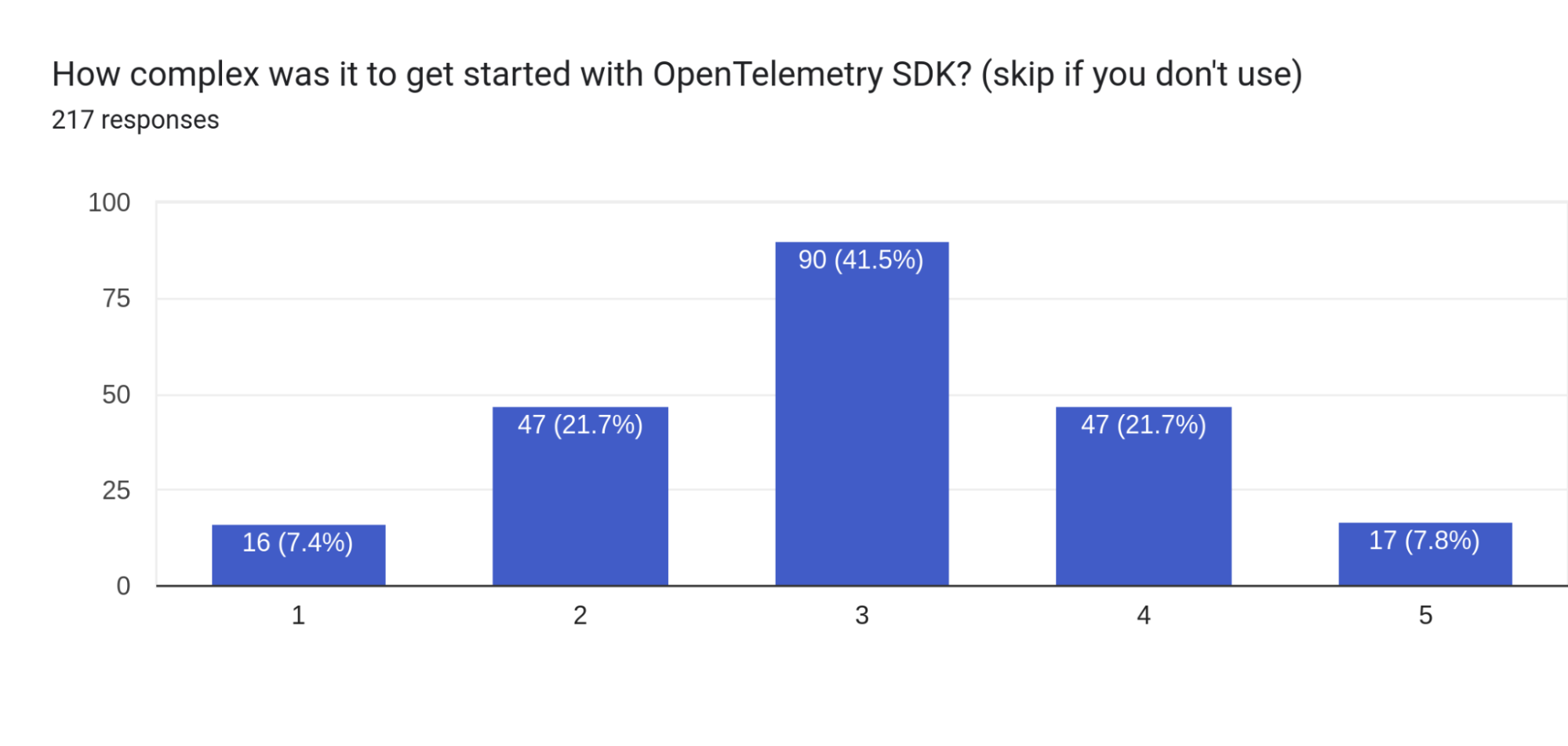 Forms response chart. Question title: How complex was it to get started with
OpenTelemetry SDK?
